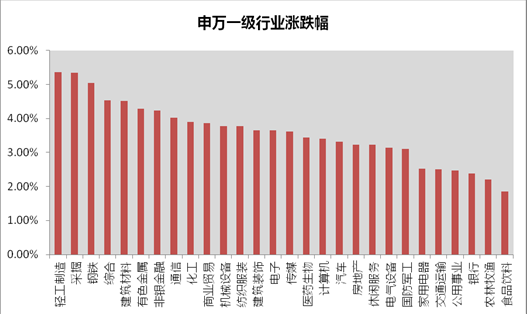 公募基金策略周刊:反彈深度演進(jìn) 積極布局股基