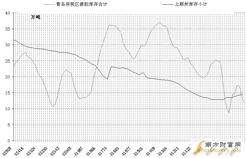 從5月開始，國內(nèi)滬膠呈現(xiàn)“過山車”行情，在基本面利多因素作用下，滬膠期價(jià)一度上漲到13670元/噸，之后受多方面利空因素影響，出現(xiàn)V形反轉(zhuǎn)，5月16日大跌至11110元/噸。筆者認(rèn)為，隨著前期利多因素出現(xiàn)消退，階段性供給偏緊逐漸緩解，后期如果滬膠反彈不創(chuàng)新高，將大概率地出現(xiàn)中期頂部。