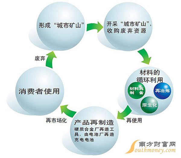 城市礦山概念股