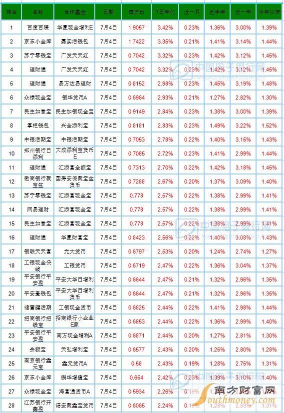 7月5日寶類基金播報(bào)：百度百賺每萬(wàn)份收益接近兩塊