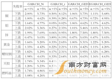 表1 各期貨品種四種模型的后驗測試結果