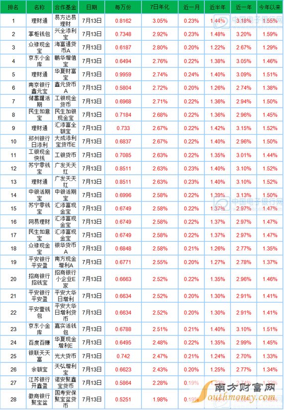 7月14日寶類基金播報(bào)：萬(wàn)份收益跌破一元