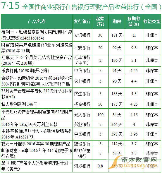 全國性商業(yè)銀行在售銀行理財產(chǎn)品收益排行