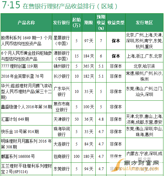 全國性商業(yè)銀行在售銀行理財產(chǎn)品收益排行