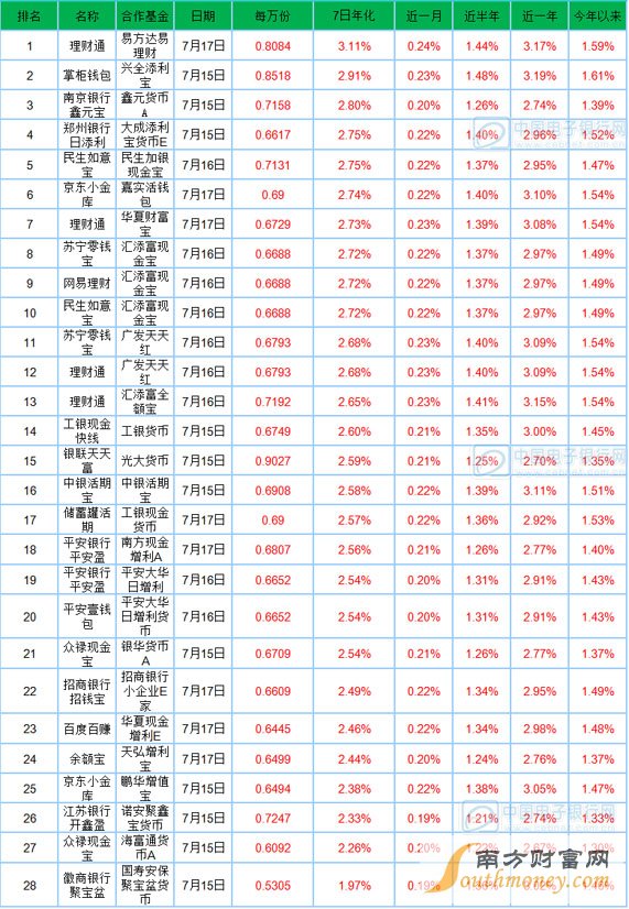 7月18日寶類基金播報(bào)：七日收益最高達(dá)3.11%